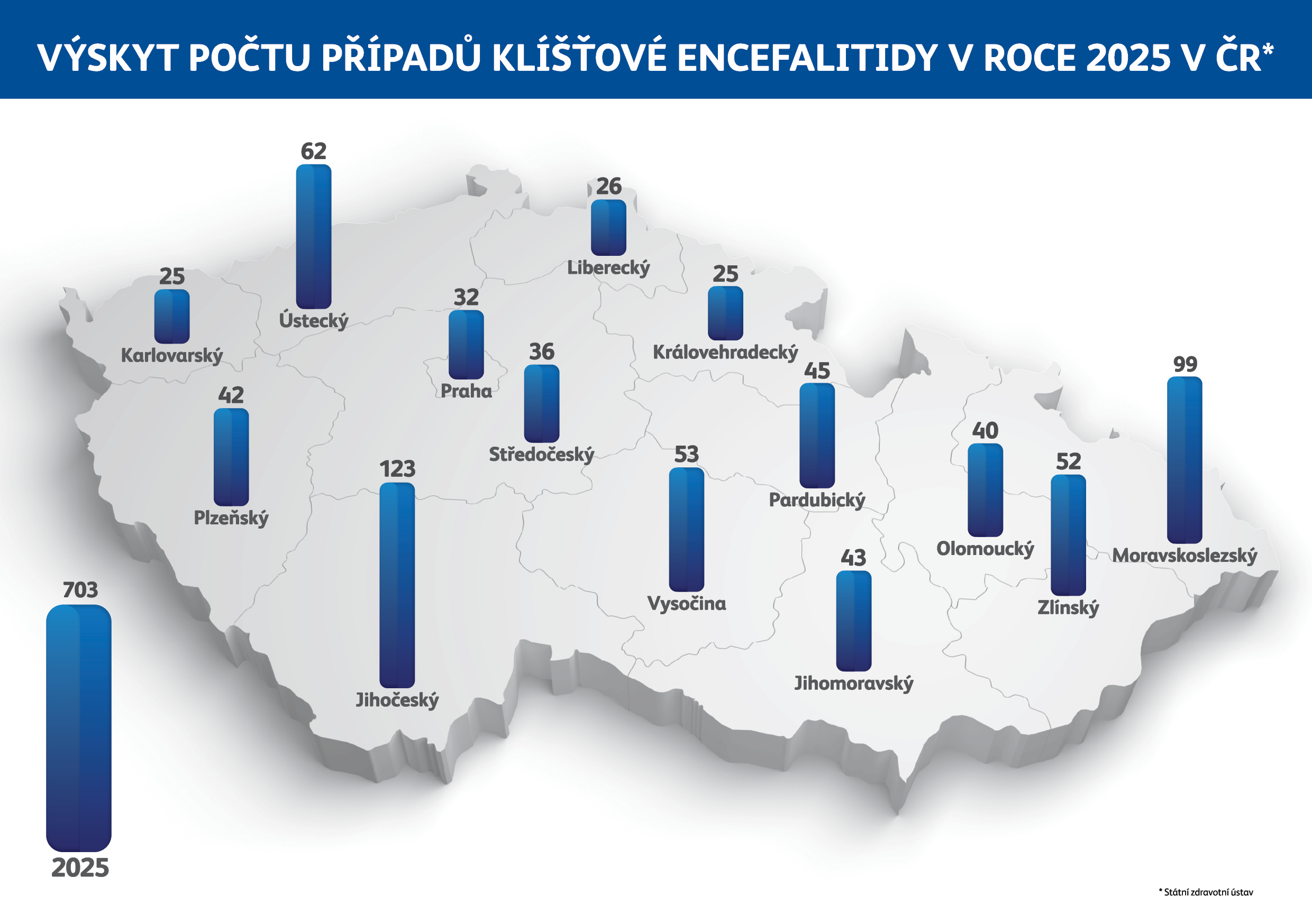 Vysočina hlásí o 40 % více případů klíšťové encefalitidy. Hlavní část sezony přitom teprve začíná